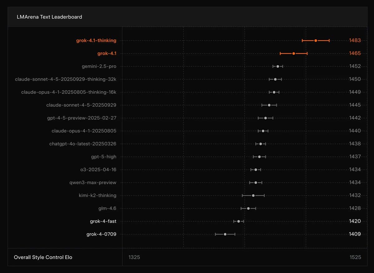 Image for Grok 4.1 Achieves #1 LMArena Ranking, Quickly Surpassed by Gemini 3