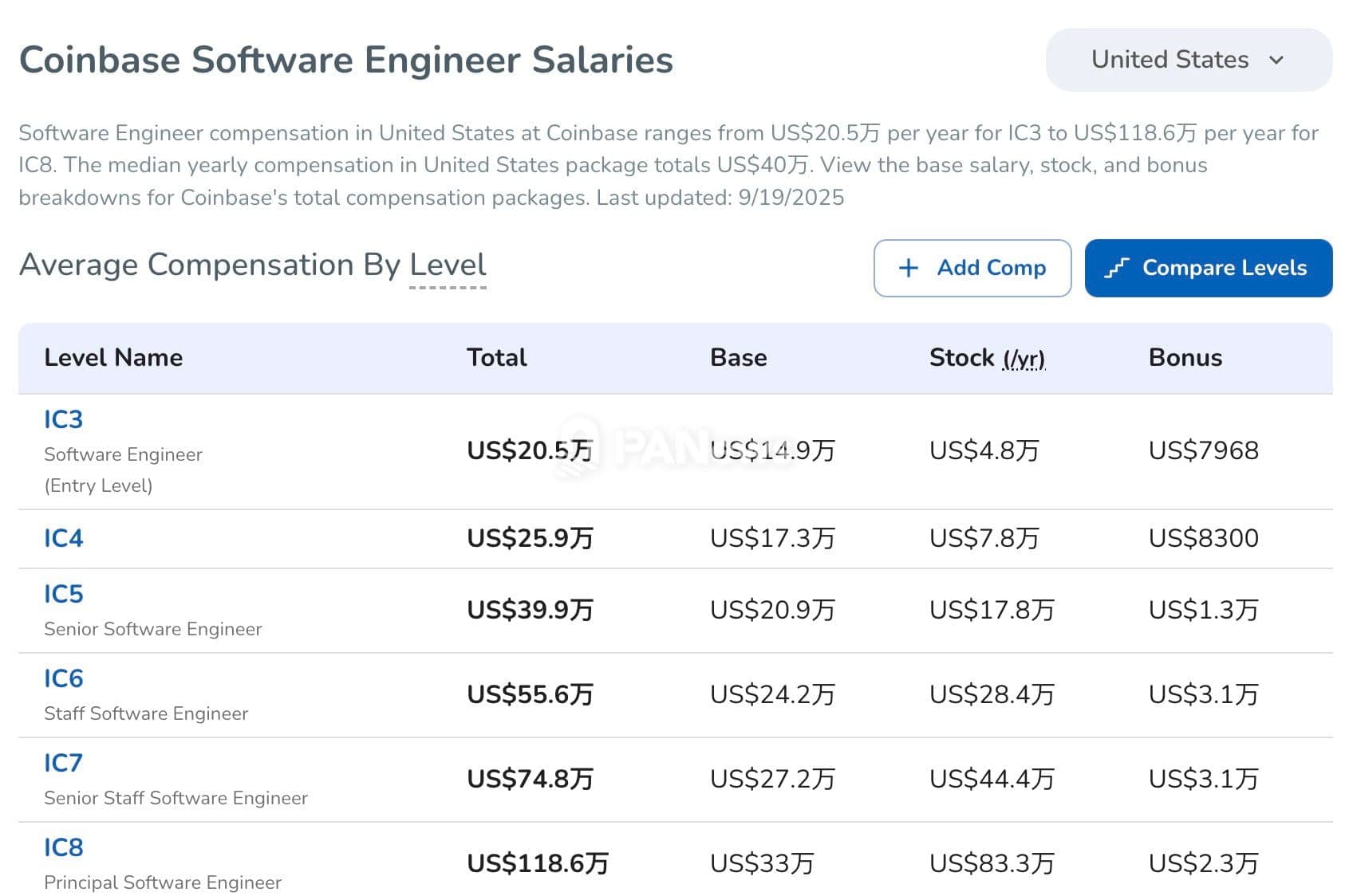 Image for Ethereum Core Developers Face 50-60% Compensation Gap, Threatening Talent Retention