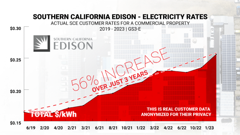 Image for California Electricity Rates Soar, Nearing Double National Average, Sparking Economic Concerns