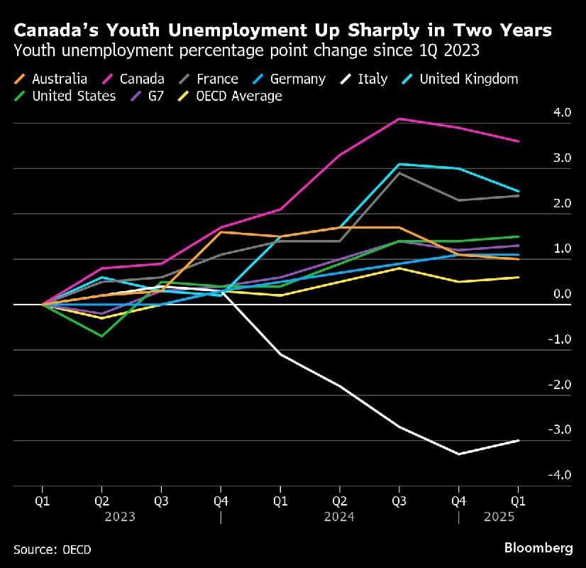 Image for Canada's Youth Unemployment Rate Climbs to 15%, Highest Since 2010 (Excluding Pandemic)