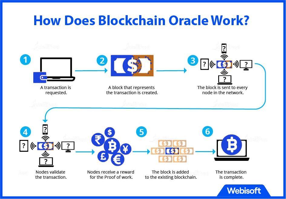 Image for Blockchain's Immutable Ledger Faces 'Oracle Problem' in Quest for Data Truthfulness