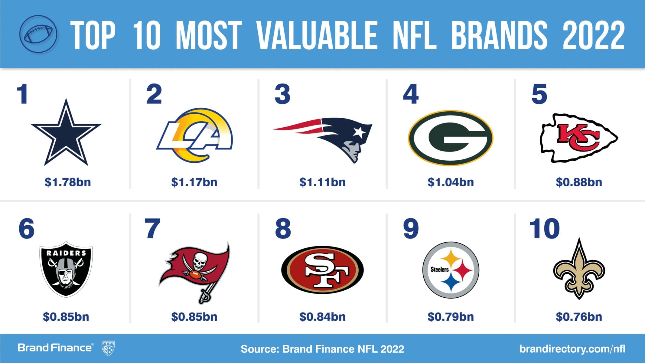 Image for NFL Teams Outpace Global Soccer Giants in Valuation, Dallas Cowboys Lead at $10.1 Billion
