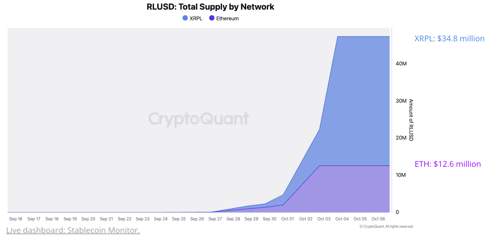Image for Ethereum Stablecoin Supply Surges Past $184 Billion, Marking Record $100 Billion Inflow