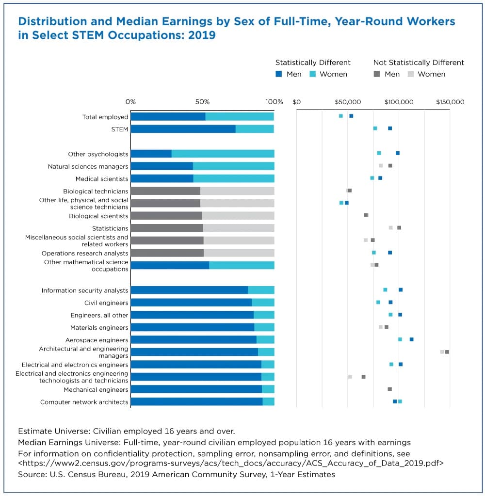Image for STEM Workers Earn 2.2 Times More Than Non-STEM Counterparts, Data Shows
