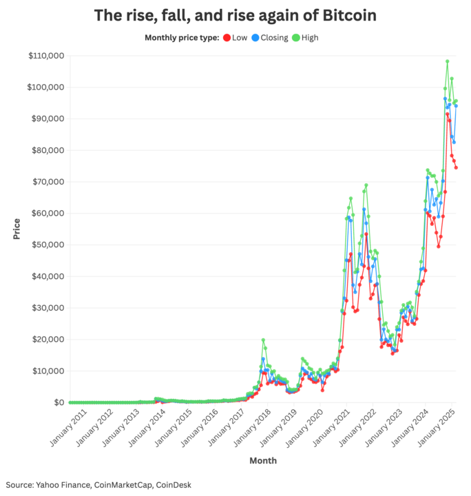 Image for Bitcoin Nears New All-Time High, Trading Above $109,000
