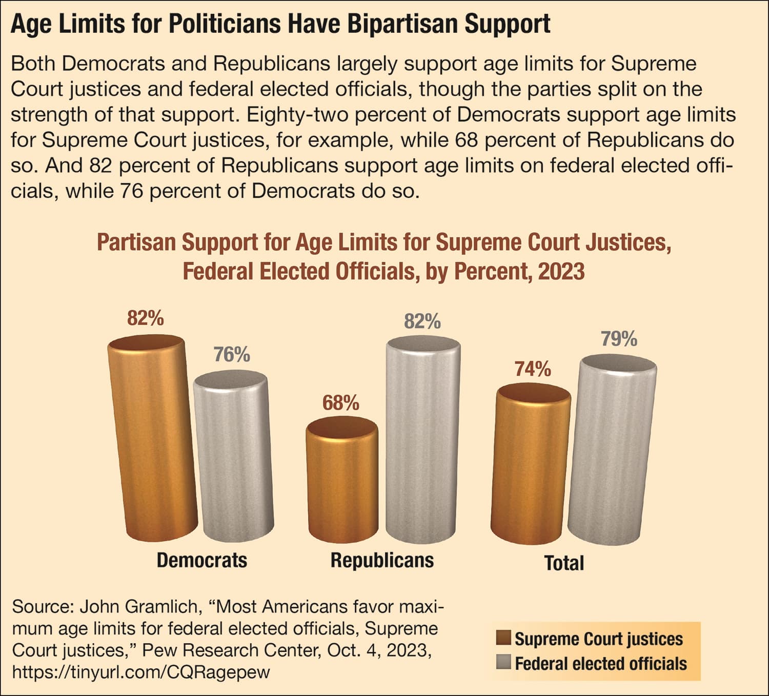 Image for Public Concern Mounts as 79% of Americans Favor Age Limits for Federal Officials