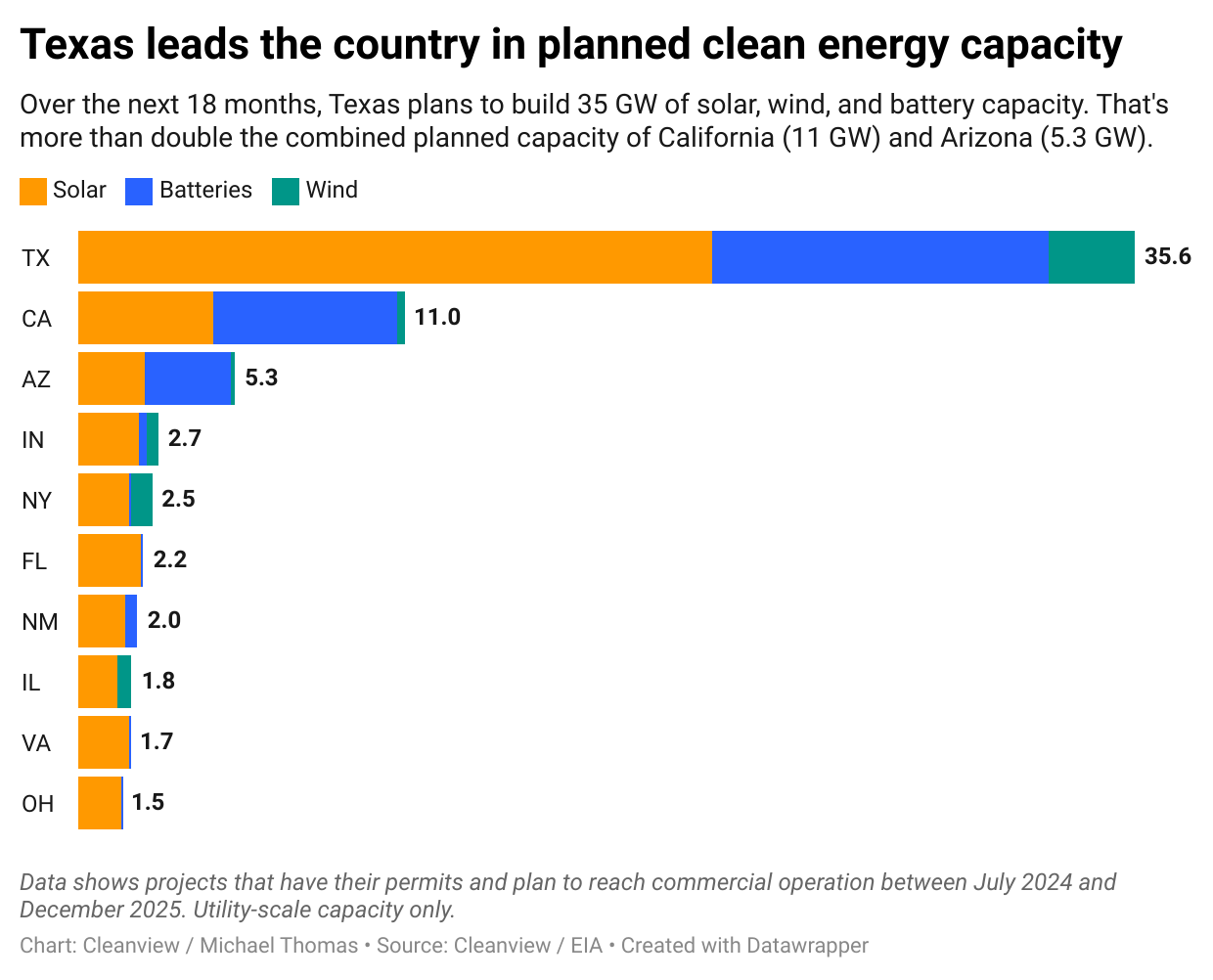 Image for Texas Grid's 17 TWh Demand Surge in 2024 Covered by Clean Energy