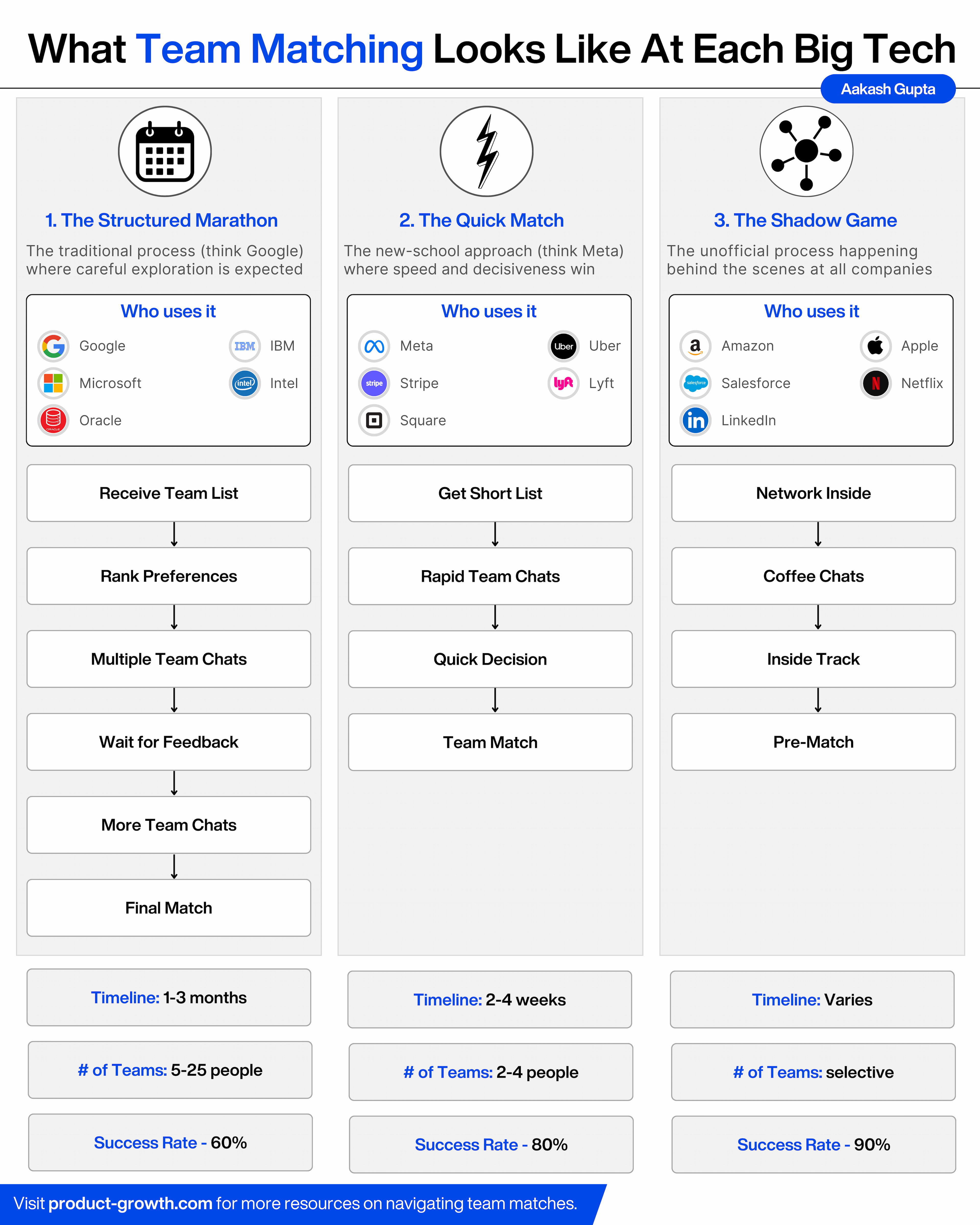 Image for Aakash Gupta Secures Google Offer with $70K+ Raise After 300+ Rejections Through Innovative 9-Step Job Search System