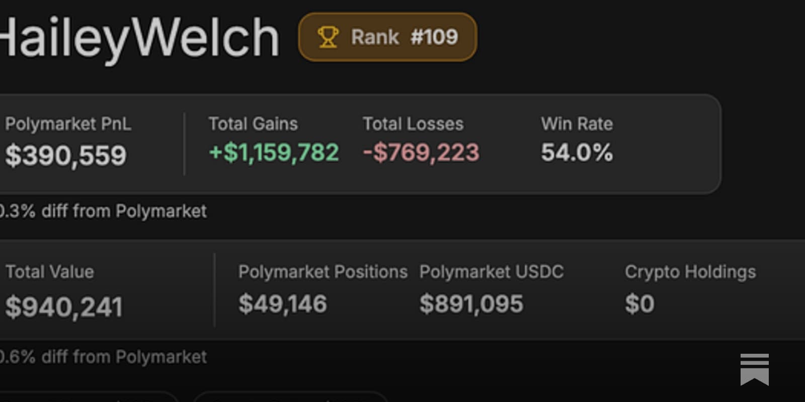 Image for Polymarket User Reports 100x Investment Return in 10 Months