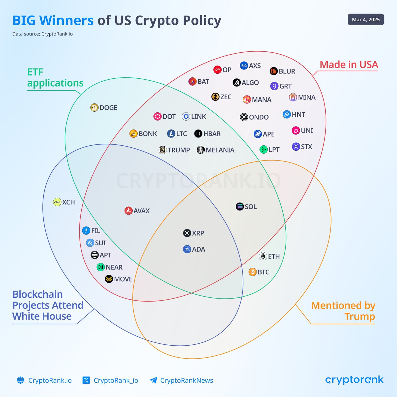 Image for U.S. Shifts Cryptocurrency Policy to Strategic Reserve, Debunking Speculative Claims