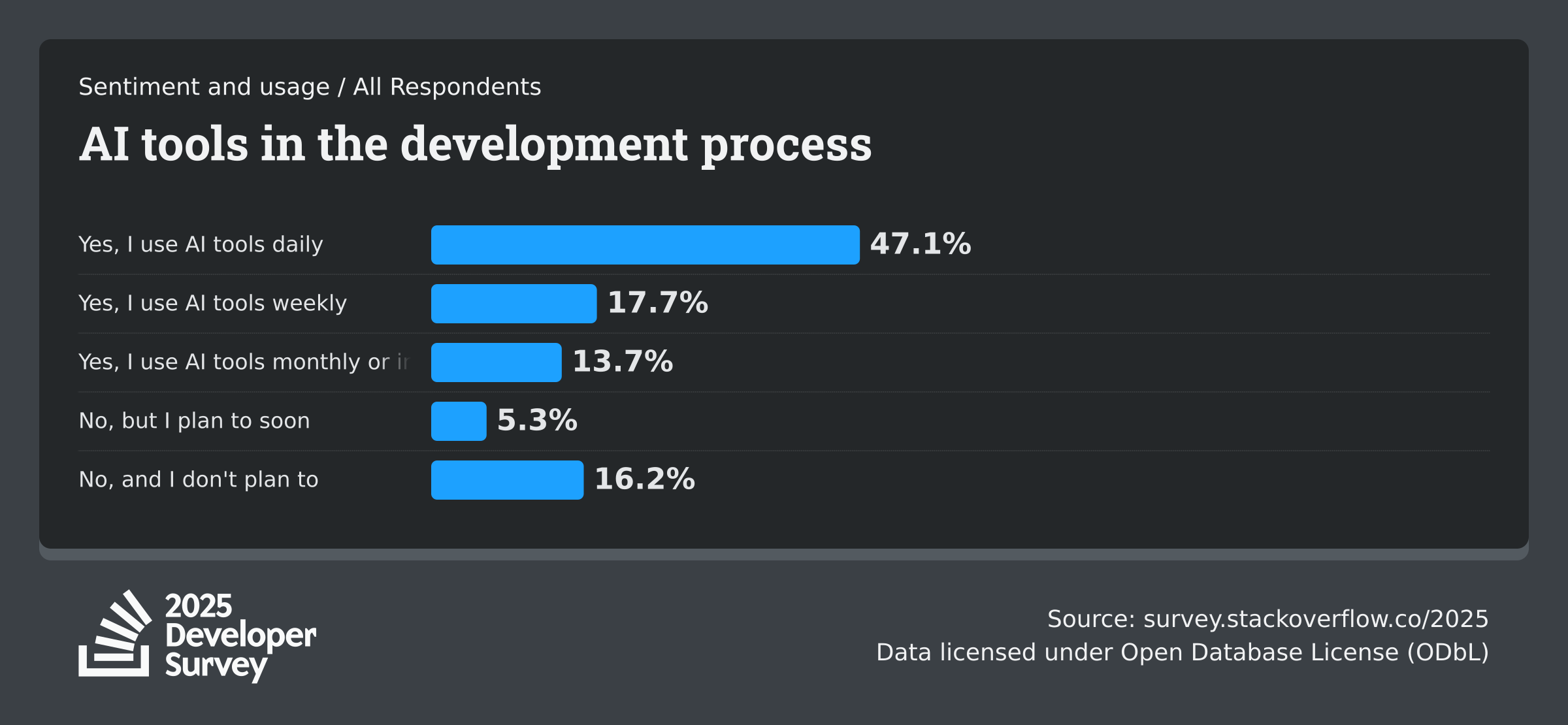 Image for 82% of Developers to Adopt AI Coding Tools by 2025 as Enterprises Boost Investment