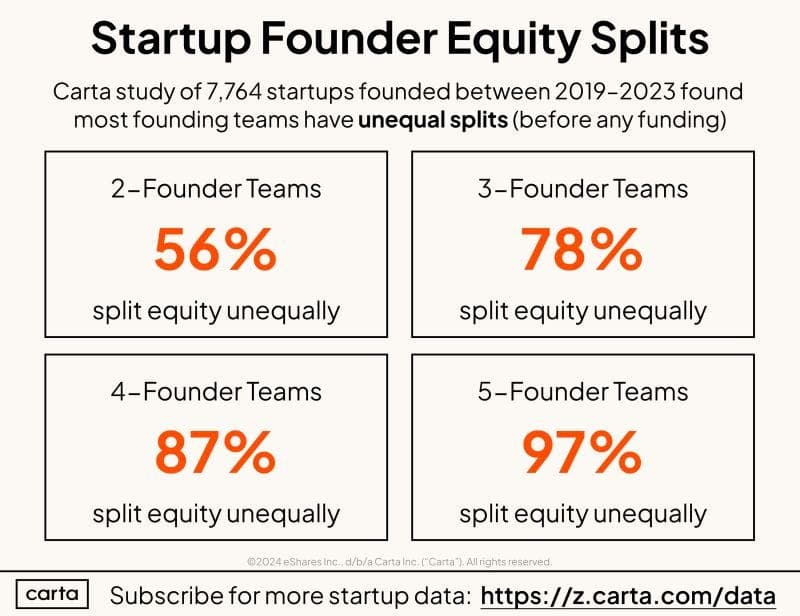 Image for Startup Equity Splits Under Scrutiny: Founders' Outsized Stakes and Performance Dynamics