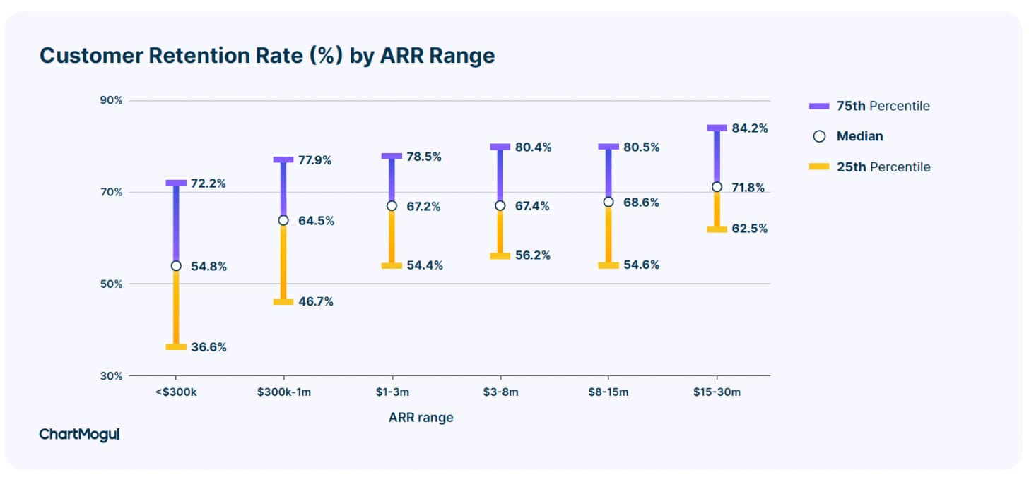 Image for Vertical SaaS Leaders Warn of Sub-100% Net Dollar Retention, Citing Critical Business Flaws