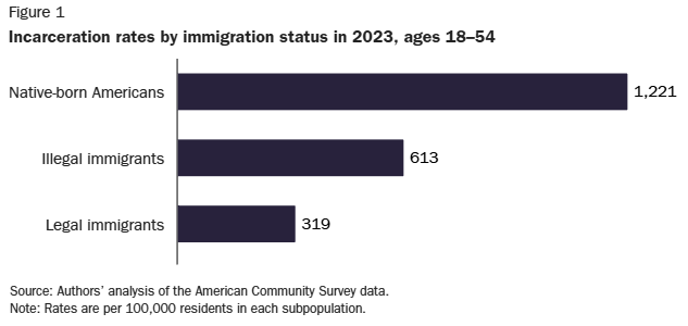Image for Immigrants 60% Less Likely to Face Incarceration Than U.S.-Born, Studies Confirm