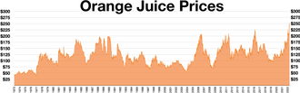Image for Global Orange Prices Soar Amid Devastating Citrus Greening Epidemic