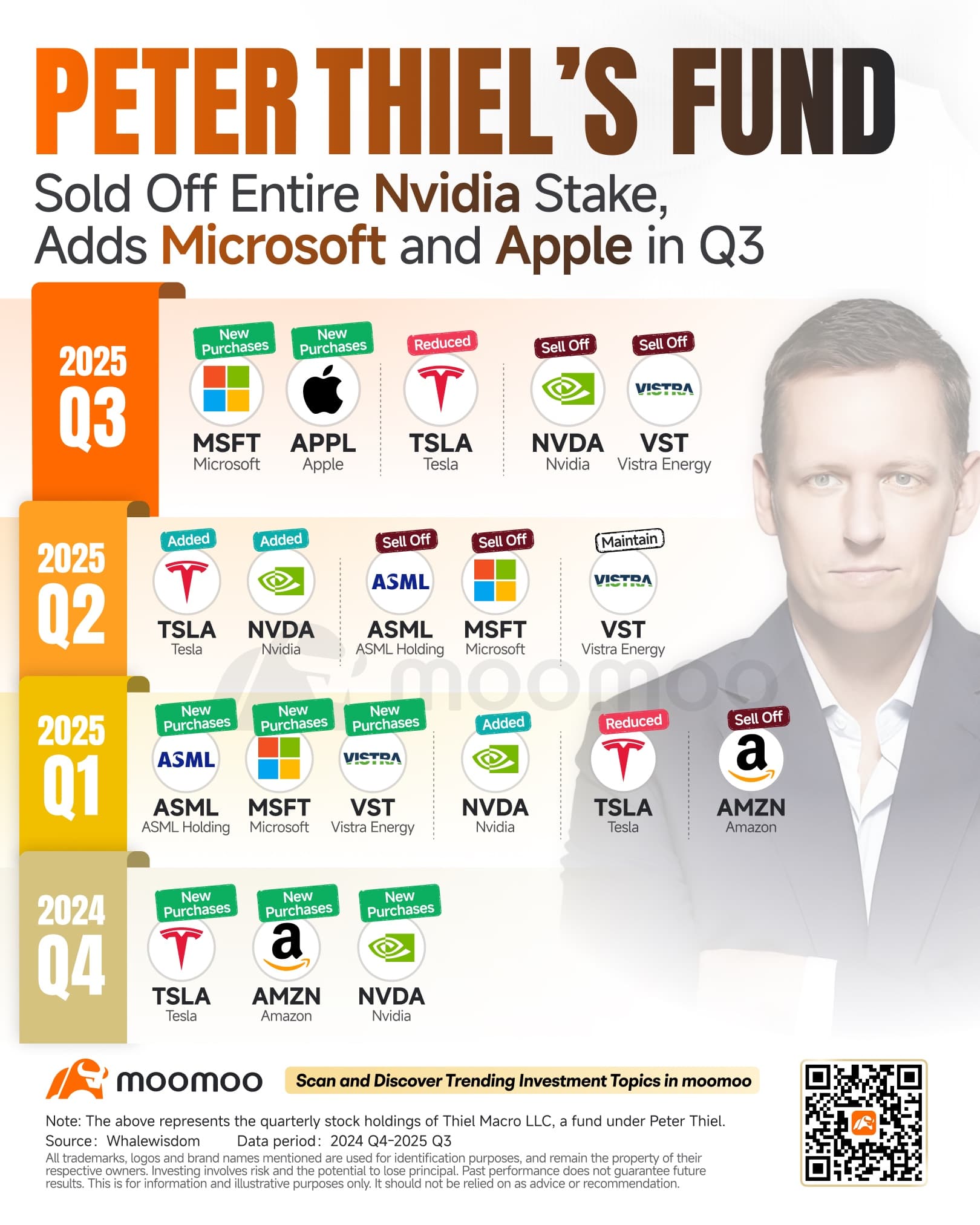 Image for Peter Thiel's Fund Divests from Nvidia Amidst Rising AI Bubble Concerns