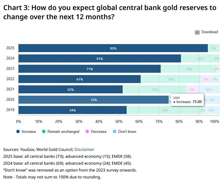 Image for Central Banks Boost Gold Reserves Amidst Shifting Global Monetary Landscape
