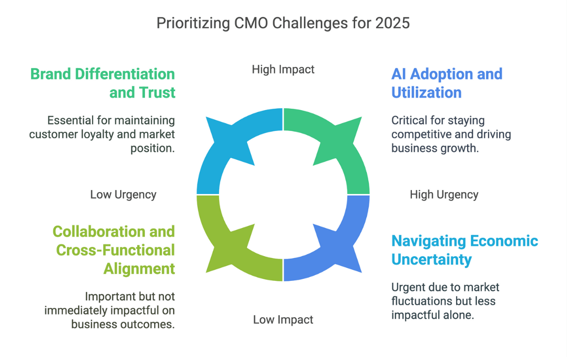 Image for CMO AI "Hero Purchases" Often Fail Due to Unrealistic Expectations and Strategic Misalignment, SaaStr.ai Warns