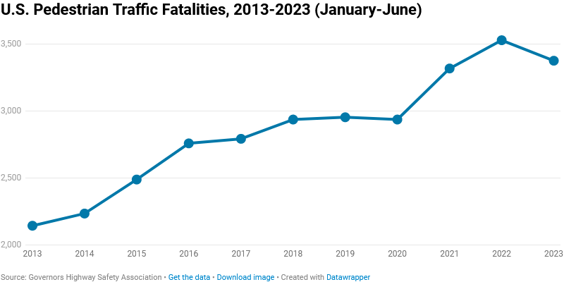 Image for US Road Fatalities Outnumber Homicides by More Than Double, Highlighting Overlooked Urban Danger