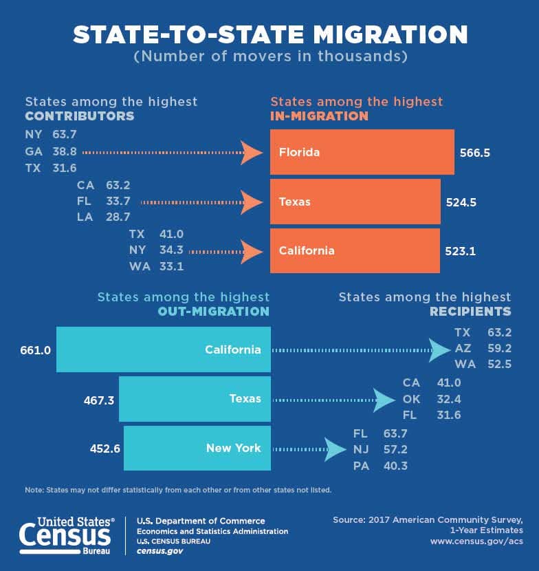 Image for Florida and Texas Lead U.S. State Migration Gains with Over 1.5 Million Combined Net Migrants Each (2020-2024)