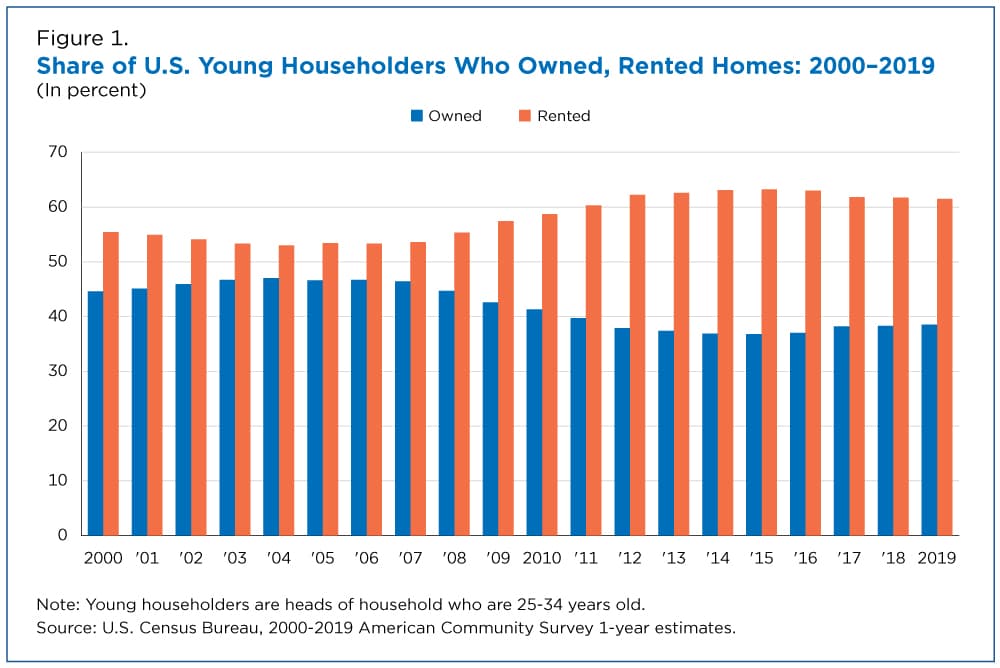 Image for US Homeownership for Young Adults Projected to Plummet to 12% by 2025