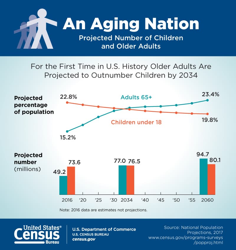Image for US Population Growth to Be Driven by Over 65s, Younger Cohorts Decline