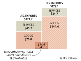 Image for Japan Reaches New Tariff Elimination Milestone, Signaling Boost to Global Trade