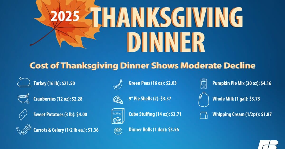 Image for Thanksgiving Dinner Cost Drops to $55.18, Lowest Since 2021, American Farm Bureau Reports