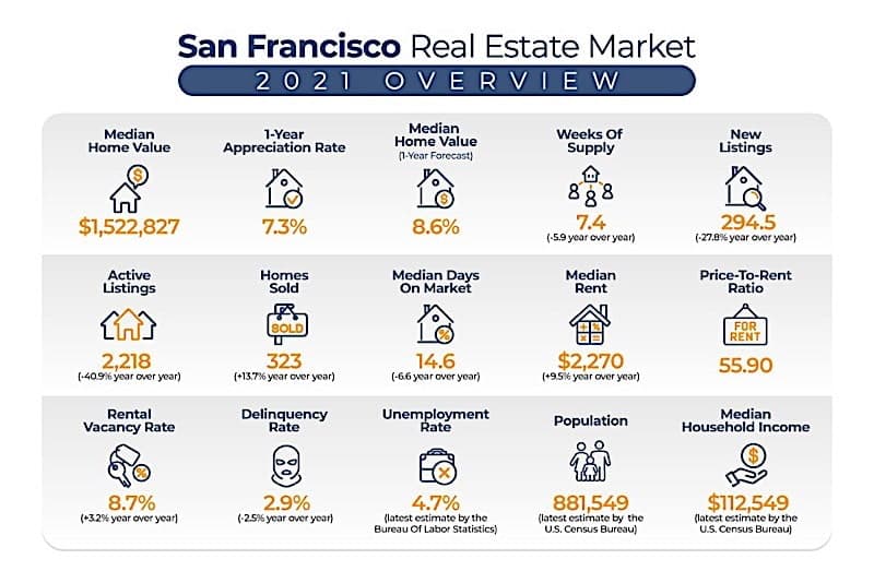 Image for San Francisco's Inner Richmond Sees Home Sell for Over $1 Million Above Asking Price
