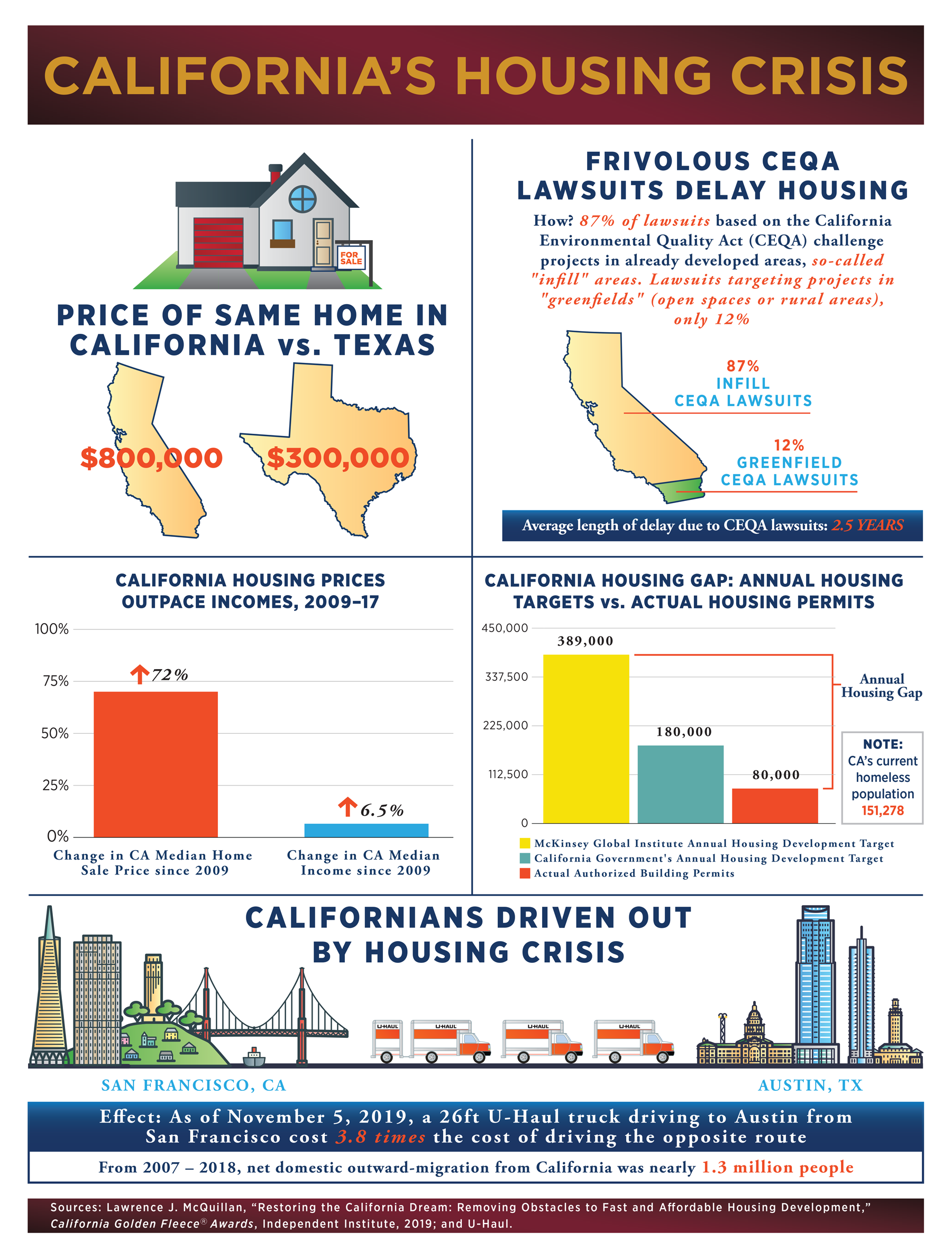 Image for California Environmental Regulations Cited in Driving Coastal Housing Scarcity