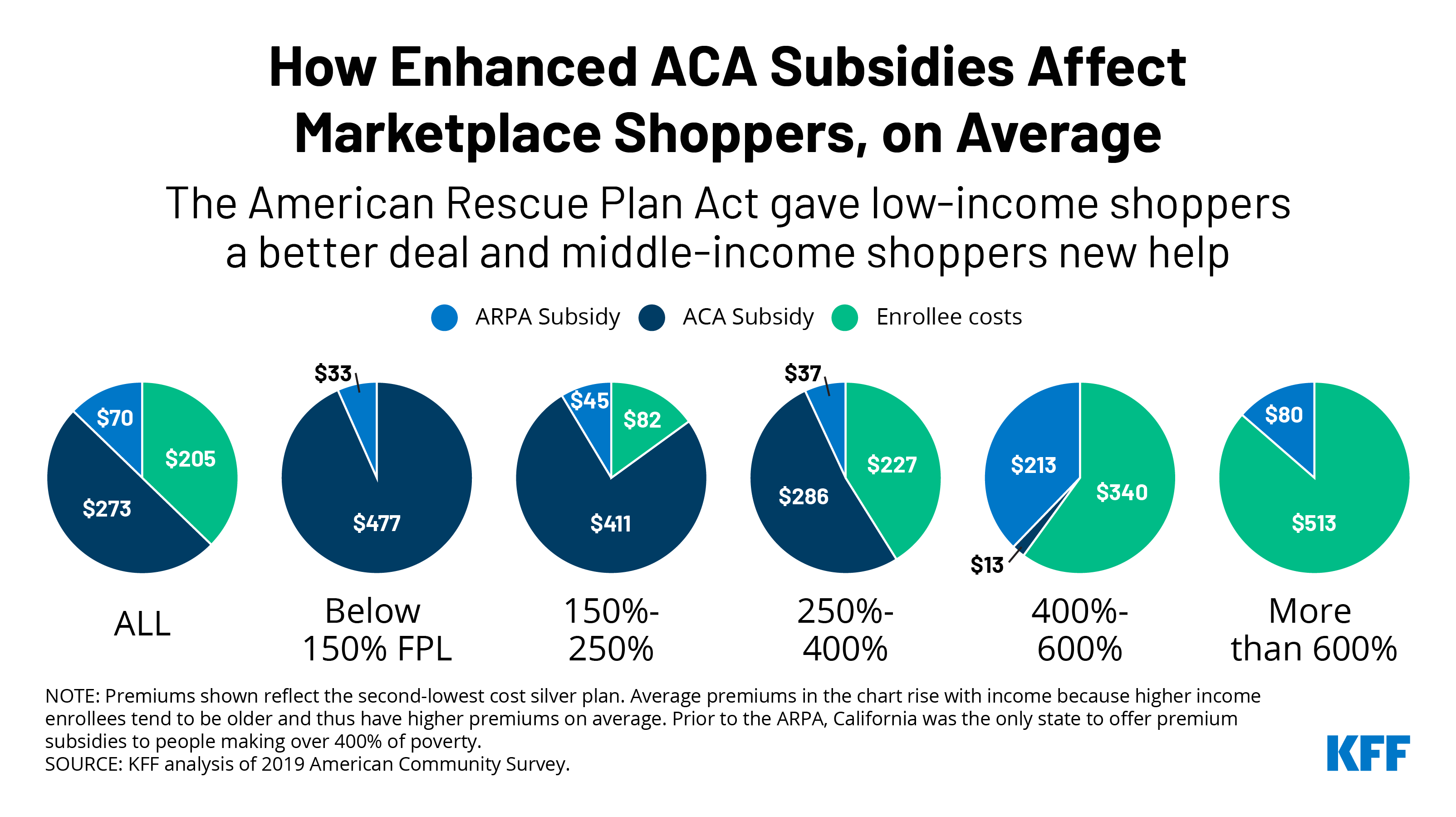 Image for Larry Levitt, a prominent health policy expert, recently highlighted a significant disparity in federal health care subsidies, noting that the federal government spent $384 billion last year on tax subsidies for employer-provided health benefits.