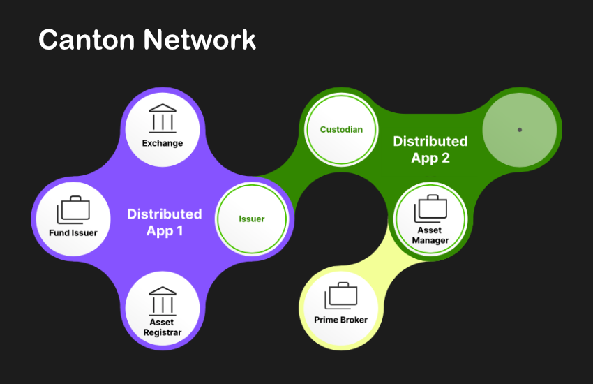 Image for Canton Network's $300 Billion Daily Repo Volume Positions it for Institutional Dominance