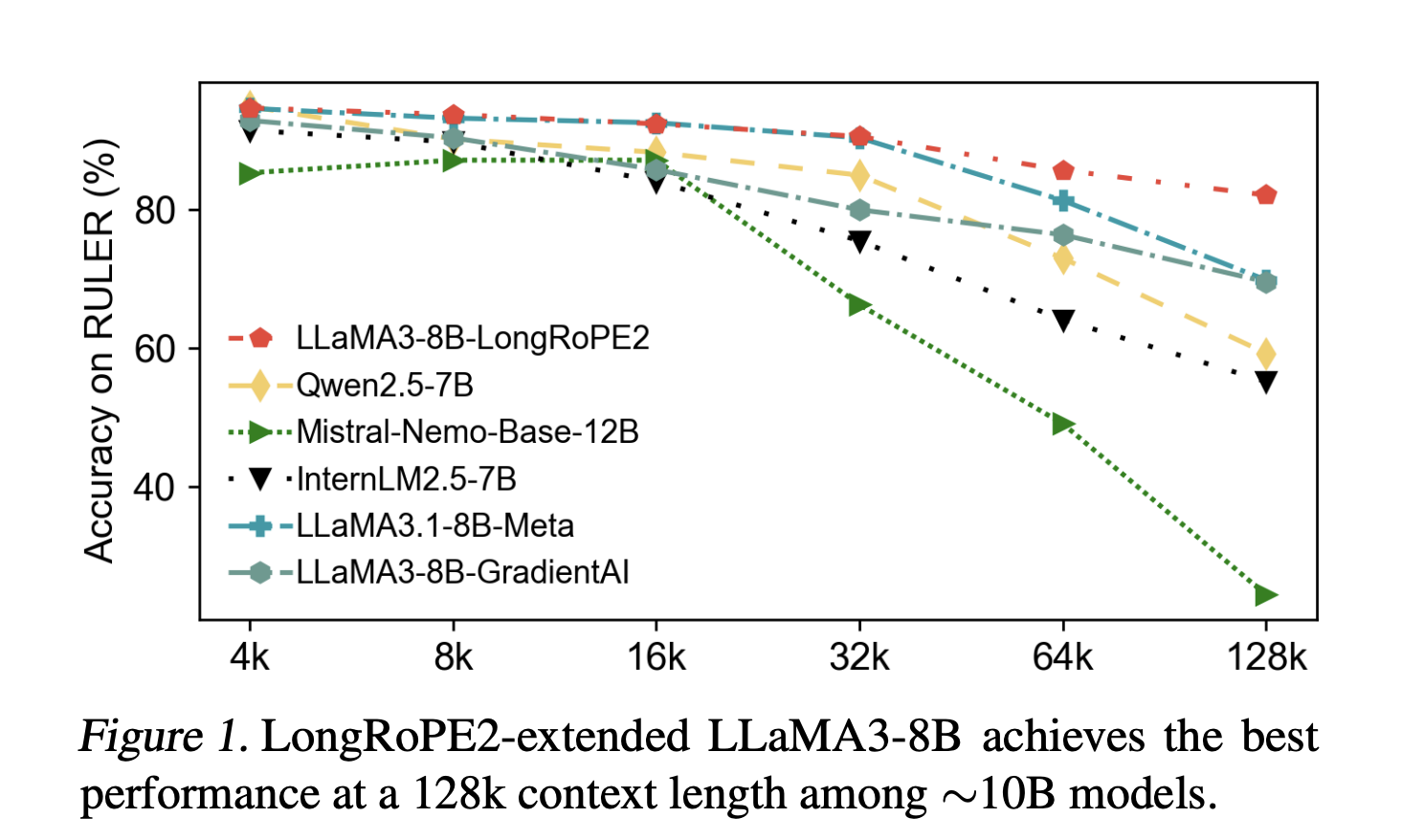 Image for Microsoft's LongRoPE2 Achieves 80x Training Efficiency for 128K LLM Context Windows