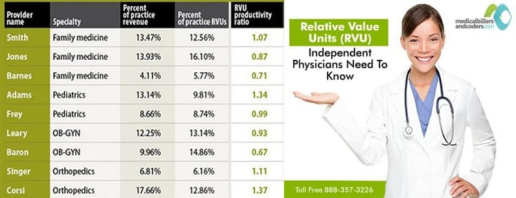 Image for Physician Compensation Debate Intensifies: 70% Deem Relative Value Units Poor Productivity Measures