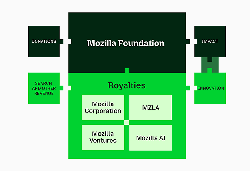 Image for Mozilla Foundation's Administrative Costs Rise to $123 Million Amidst Calls for Enhanced Transparency