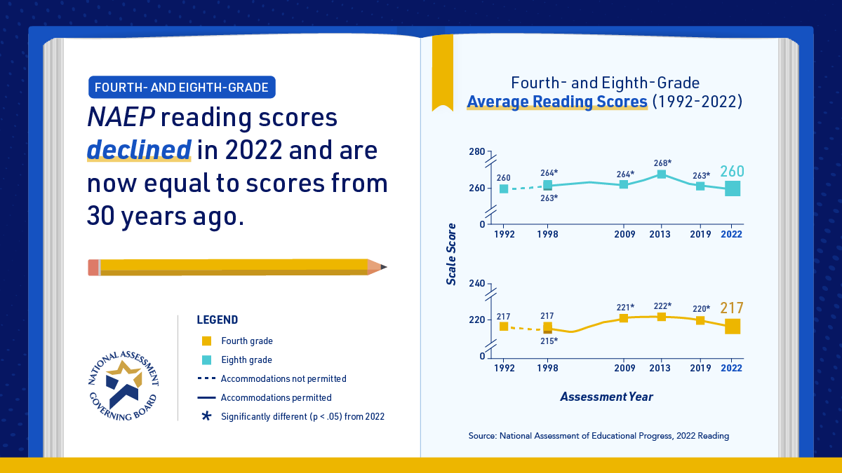 Image for 69% of US 4th Graders Not Proficient in Reading Amidst Debate on Teacher Prep Curriculum