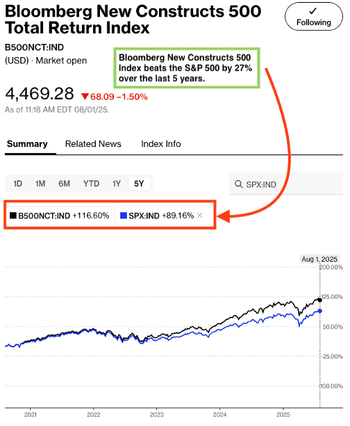 Image for S&P 500 Surges Past 6400, Eyes 6500 Amid Strong Bullish Conviction