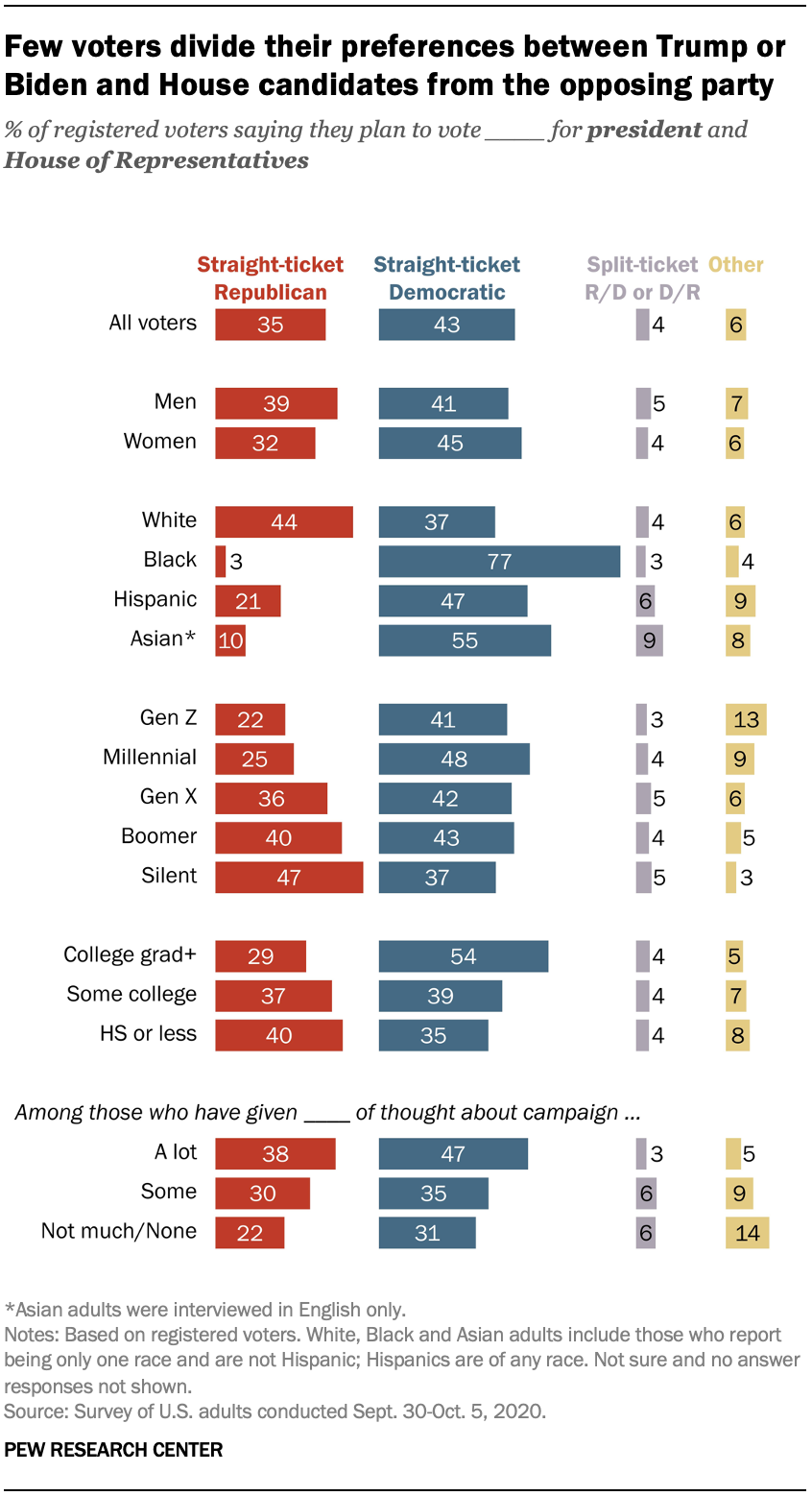 Image for 23% of Biden's 2020 Hispanic Voters Stayed Home in 2024, Pew Data Shows Larger Non-White Swing Away From Democrats