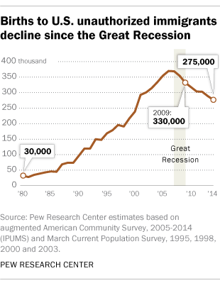 Image for Illegal Immigrant Population in U.S. Falls by 1.6 Million in Six Months, CIS Analysis Shows
