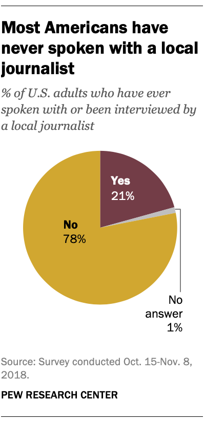 Image for Pew Research: 51% of Republicans View Journalists as Dishonest, Compared to 19% of Democrats