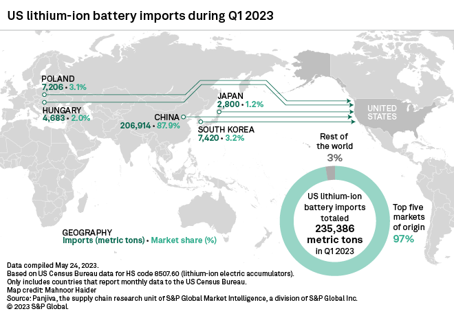 Image for U.S. Battery Imports from China Surge 20% Amidst Complex Solar Trade Dynamics