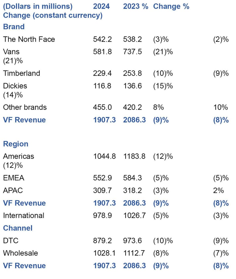 Image for Vans Reports 23% Revenue Decline Amid Turnaround Efforts, Challenging Earlier Market Predictions