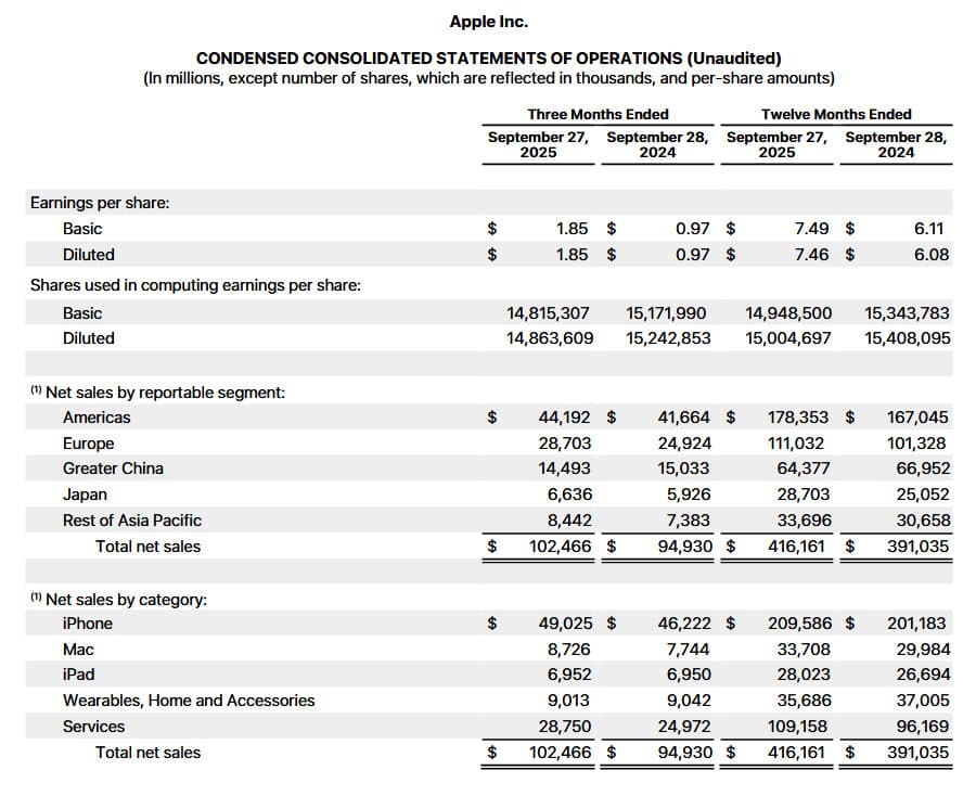 Image for Apple Reports $102.47 Billion in Fiscal Q4 Revenue, Exceeding Analyst Expectations