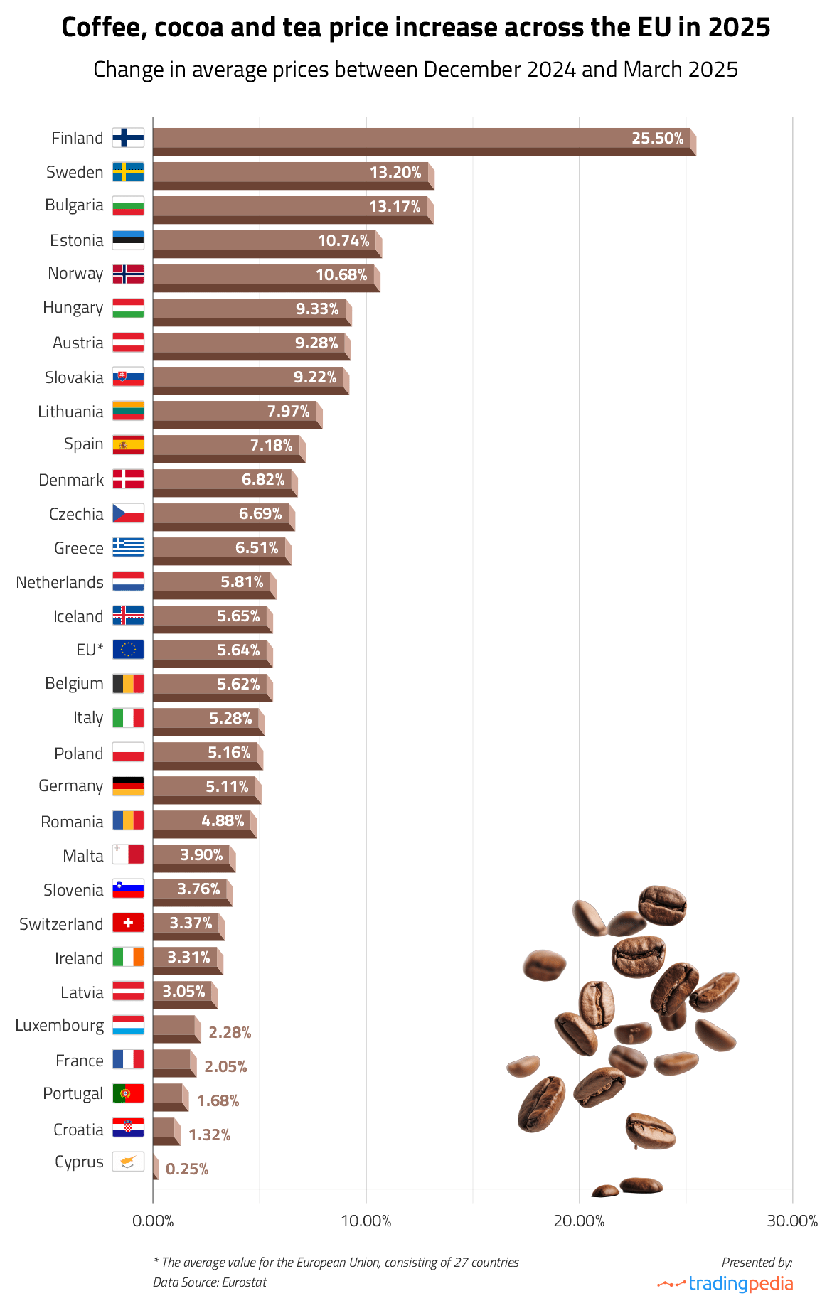 Image for U.S. Coffee Prices Jump 41% as Lawmakers Introduce Bill to Repeal Tariffs