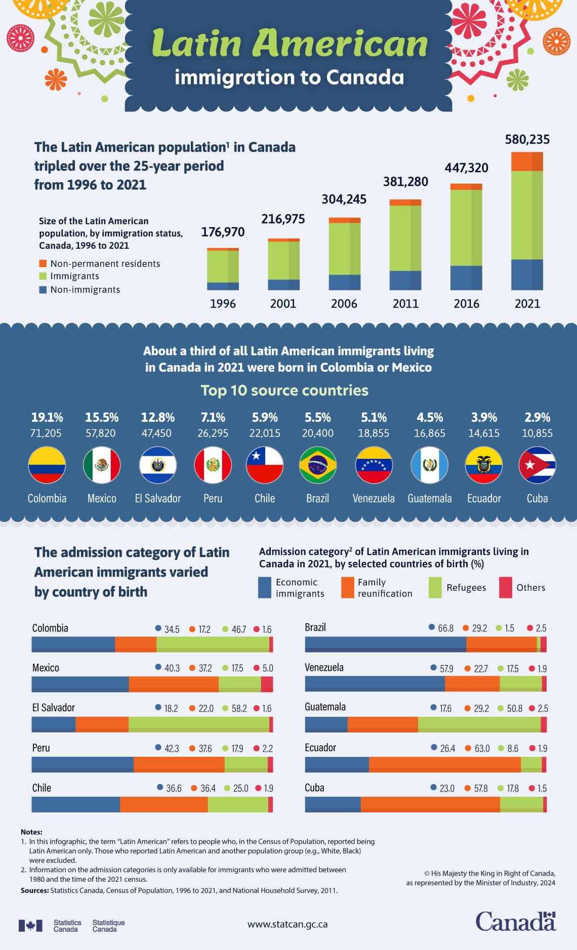 Image for Canada's Foreign-Born Population Highest in G7 Amidst Debate on Living Standards