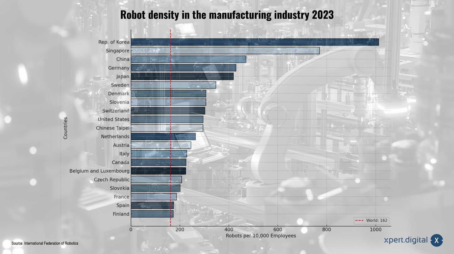 Image for China's Robot Density Surpasses US by Over 50% in 2023, Reaching Third Globally